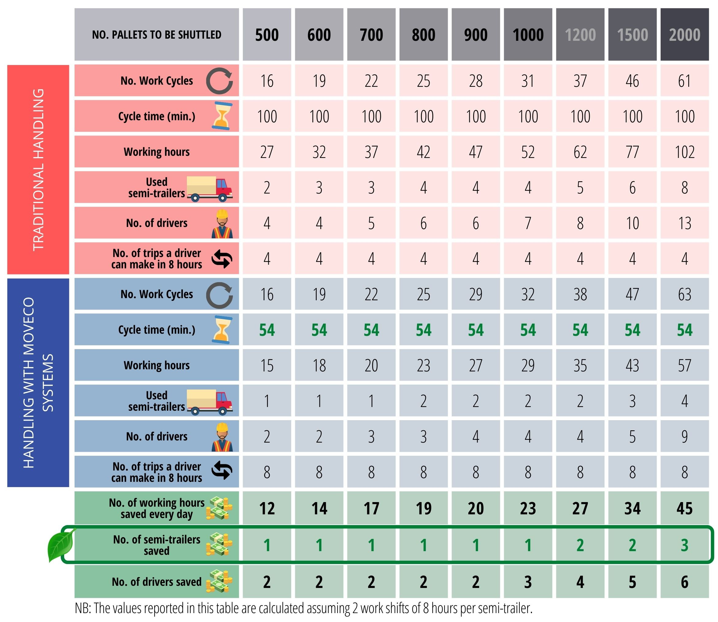 How to increase performance: comparative table of performance as pallets grow